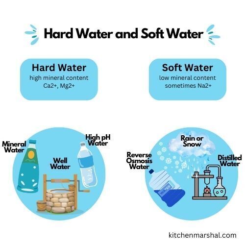 Infographic of Hard Water and Soft Water